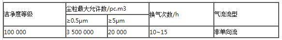 10萬級凈化車間標(biāo)準(zhǔn)