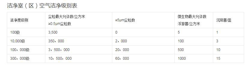 凈化車(chē)間有多少等級(jí)