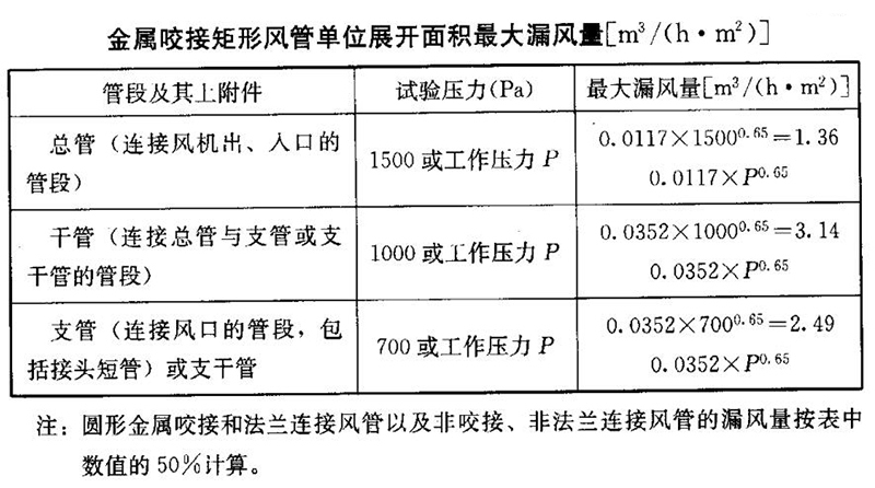 金屬咬接矩形風管單位展開面積最大漏風量