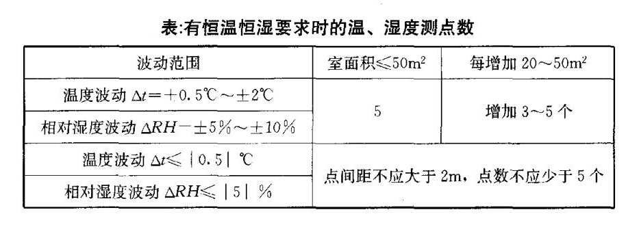 有恒溫恒濕要求時(shí)溫濕度測點(diǎn)數(shù)