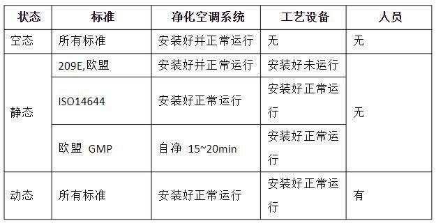 潔凈室的動態(tài)、靜態(tài)、空態(tài)區(qū)分