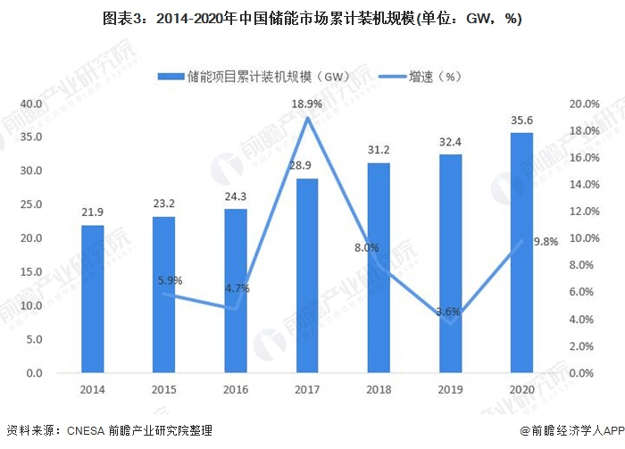 圖表3：2014-2020年中國儲能市場累計裝機規(guī)模(單位：GW，%)