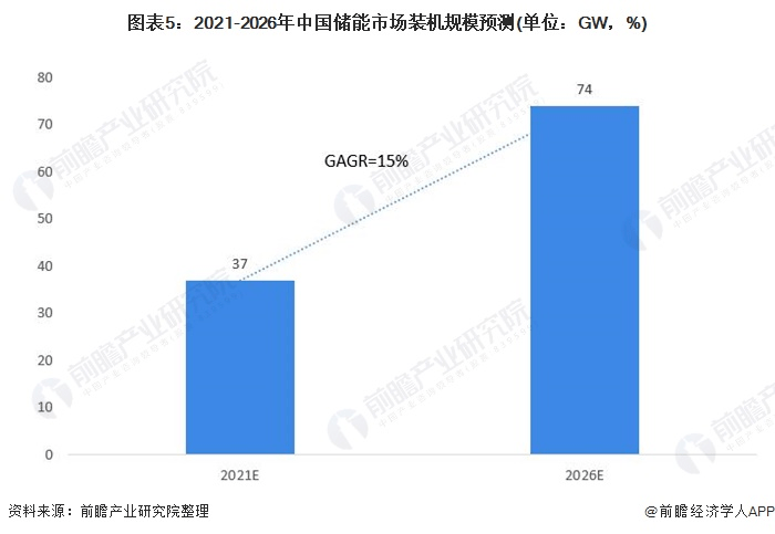 圖表5：2021-2026年中國儲能市場裝機規(guī)模預(yù)測(單位：GW，%)