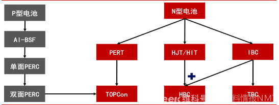 新材料情報NMT | 分析｜N型開啟電池“分野時刻”